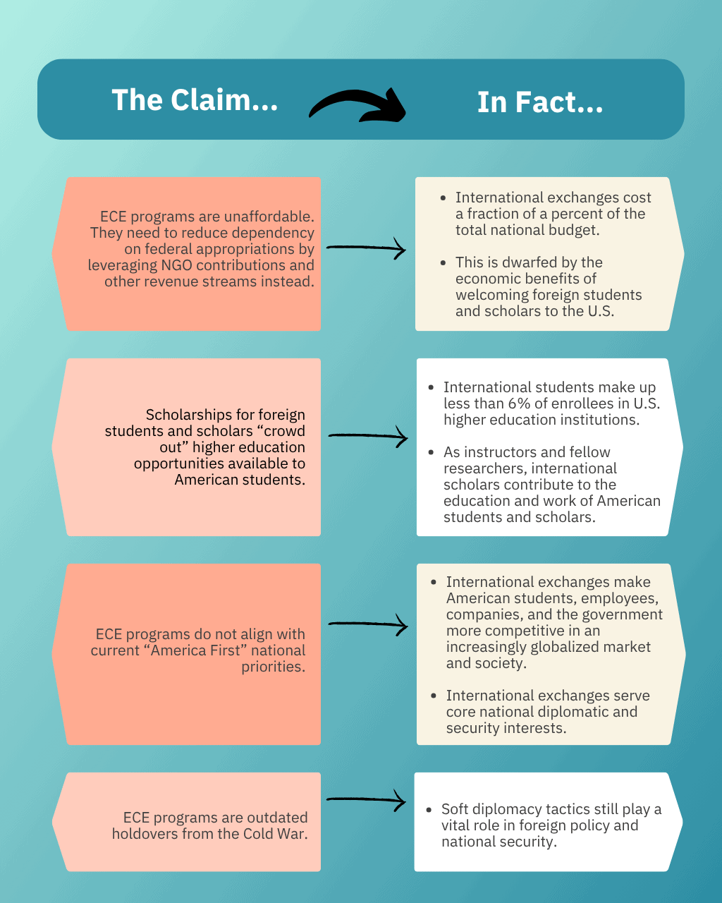 Claims and Facts on International Education