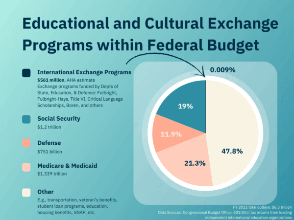 ECE-Programs-and-Federal-Budget-FY2022