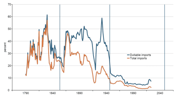 Line graph of blue and orange lines showing tariffs rates over time