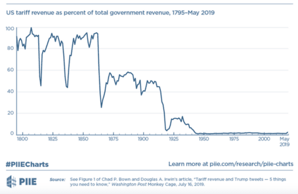 Line graph with blue line showing revenue from tariffs