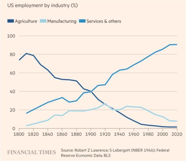Line graph with three blue lines representing different industries